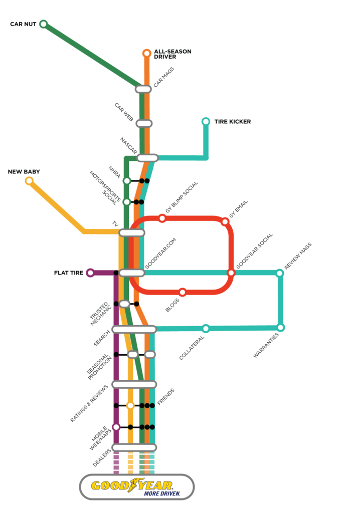 The use of MTA style transit maps to define key touchpoints and events in customer journey for sales or campaign.